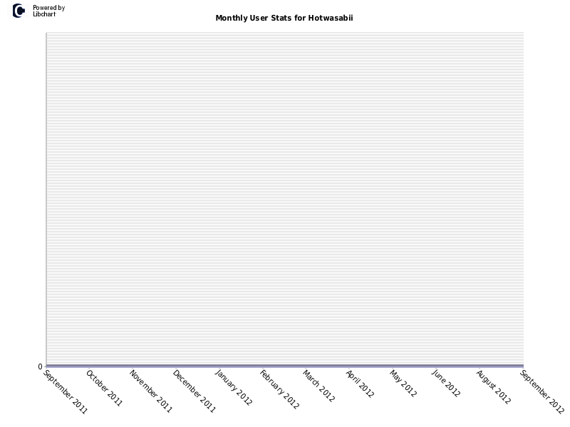 Monthly User Stats for Hotwasabii